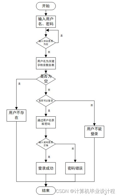 SSM框架特色農產品銷售系統的設計與實現
