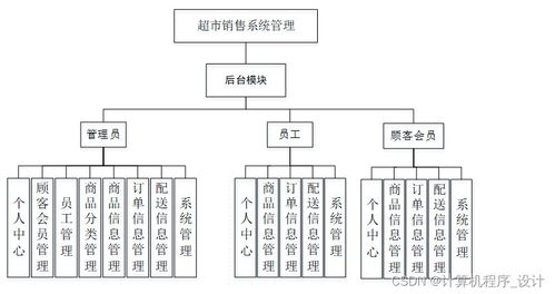 基于Django的超市銷售管理系統設計與實現
